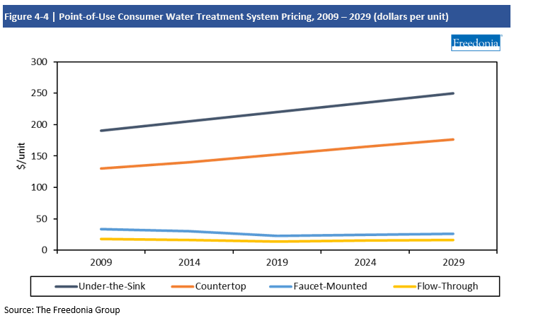 Water Treatment